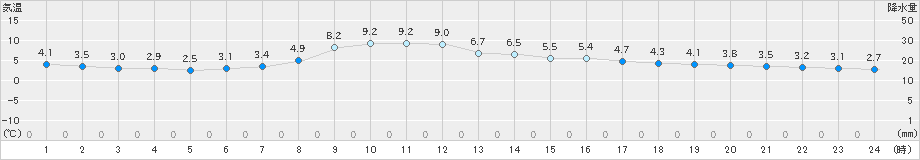 大栃(>2022年12月14日)のアメダスグラフ