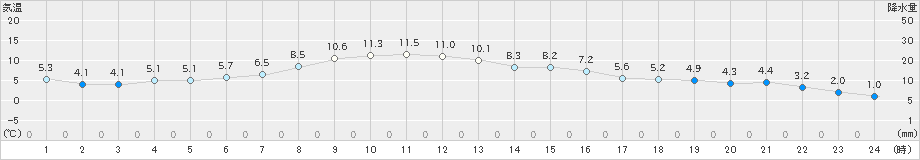 後免(>2022年12月14日)のアメダスグラフ