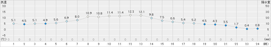 南国日章(>2022年12月14日)のアメダスグラフ