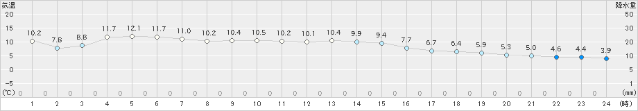 須崎(>2022年12月14日)のアメダスグラフ