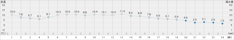 佐賀(>2022年12月14日)のアメダスグラフ