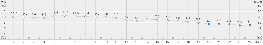 中村(>2022年12月14日)のアメダスグラフ