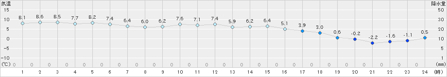 益城(>2022年12月14日)のアメダスグラフ