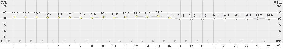 奥(>2022年12月14日)のアメダスグラフ