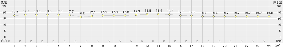 宮城島(>2022年12月14日)のアメダスグラフ