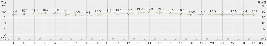 那覇(>2022年12月14日)のアメダスグラフ