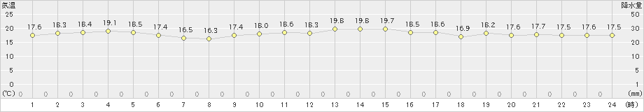 安次嶺(>2022年12月14日)のアメダスグラフ