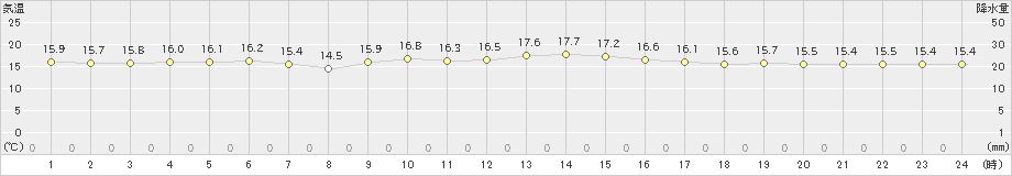 糸数(>2022年12月14日)のアメダスグラフ