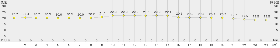 南大東(>2022年12月14日)のアメダスグラフ