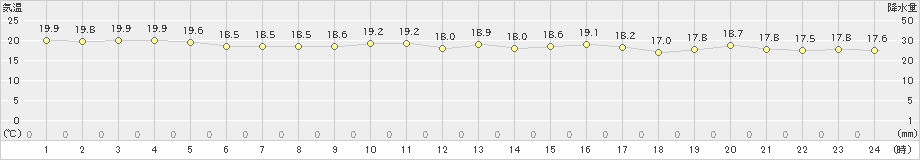 下地島(>2022年12月14日)のアメダスグラフ