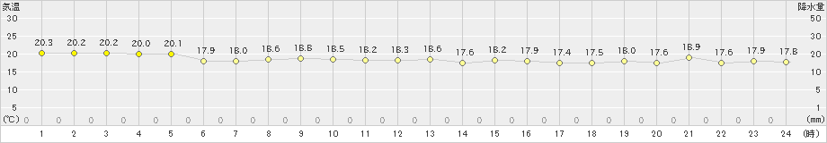 仲筋(>2022年12月14日)のアメダスグラフ