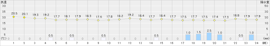 伊原間(>2022年12月14日)のアメダスグラフ