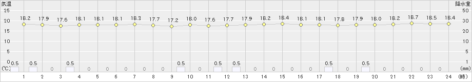 与那国島(>2022年12月14日)のアメダスグラフ