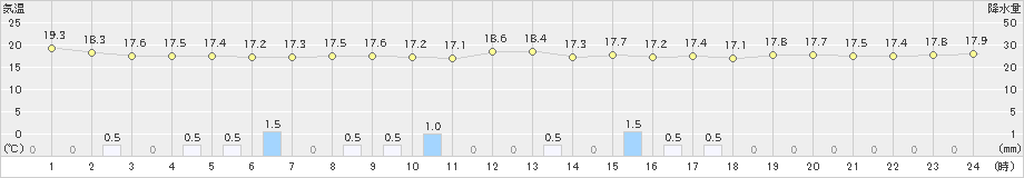 大原(>2022年12月14日)のアメダスグラフ