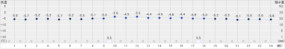 山口(>2022年12月15日)のアメダスグラフ