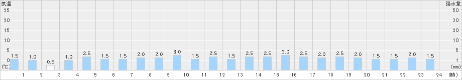 赤平(>2022年12月15日)のアメダスグラフ