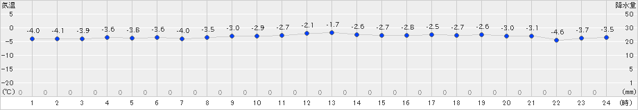 日高門別(>2022年12月15日)のアメダスグラフ