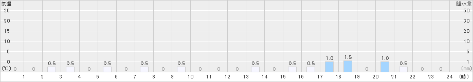 温川(>2022年12月15日)のアメダスグラフ