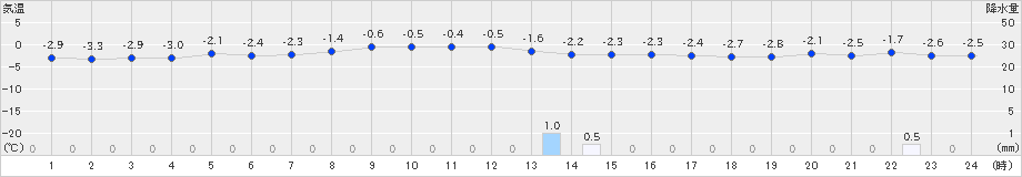 三戸(>2022年12月15日)のアメダスグラフ