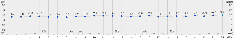 鷹巣(>2022年12月15日)のアメダスグラフ