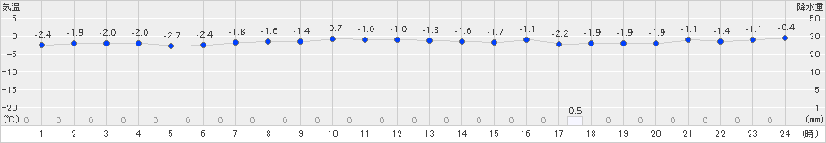 脇神(>2022年12月15日)のアメダスグラフ