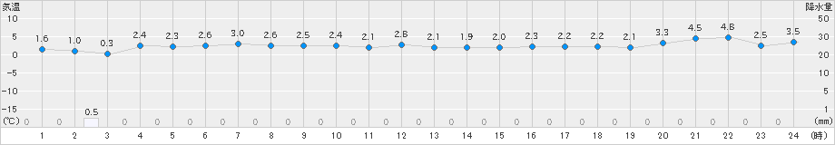 にかほ(>2022年12月15日)のアメダスグラフ