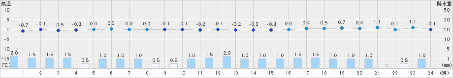 差首鍋(>2022年12月15日)のアメダスグラフ