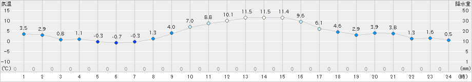 つくば(>2022年12月15日)のアメダスグラフ