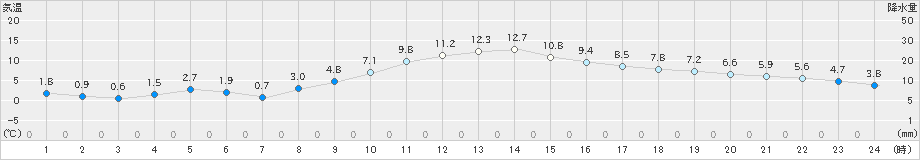 伊勢崎(>2022年12月15日)のアメダスグラフ