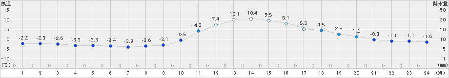 神流(>2022年12月15日)のアメダスグラフ