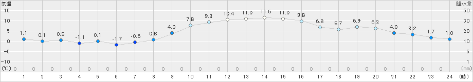 久喜(>2022年12月15日)のアメダスグラフ