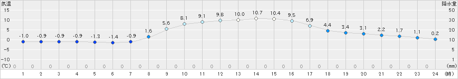 青梅(>2022年12月15日)のアメダスグラフ