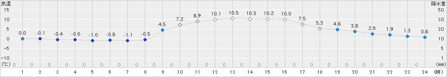 八王子(>2022年12月15日)のアメダスグラフ