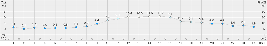 府中(>2022年12月15日)のアメダスグラフ