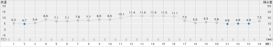 大島(>2022年12月15日)のアメダスグラフ