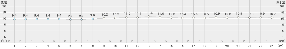 八丈島(>2022年12月15日)のアメダスグラフ