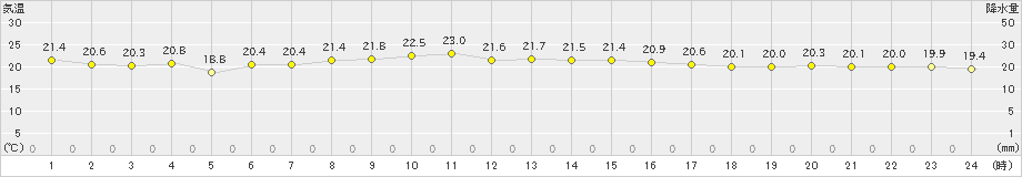 父島(>2022年12月15日)のアメダスグラフ