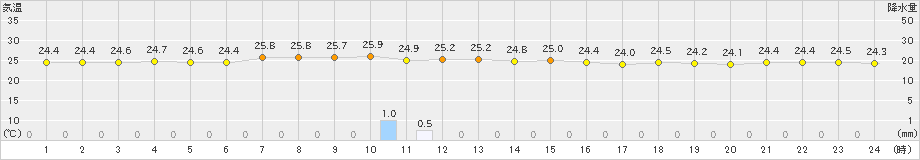 南鳥島(>2022年12月15日)のアメダスグラフ