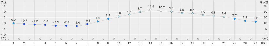 甲府(>2022年12月15日)のアメダスグラフ