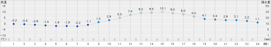 勝沼(>2022年12月15日)のアメダスグラフ