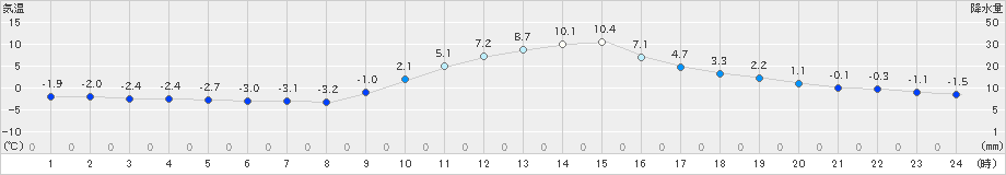 切石(>2022年12月15日)のアメダスグラフ