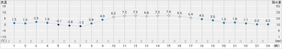 豊田(>2022年12月15日)のアメダスグラフ