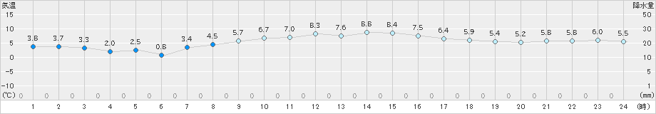 大府(>2022年12月15日)のアメダスグラフ