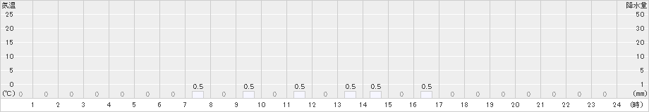 御母衣(>2022年12月15日)のアメダスグラフ