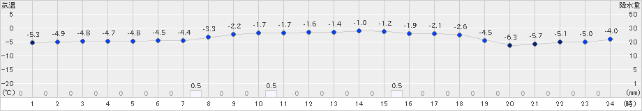 六厩(>2022年12月15日)のアメダスグラフ