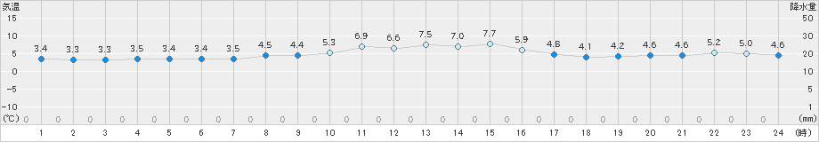 大垣(>2022年12月15日)のアメダスグラフ