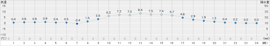 多治見(>2022年12月15日)のアメダスグラフ