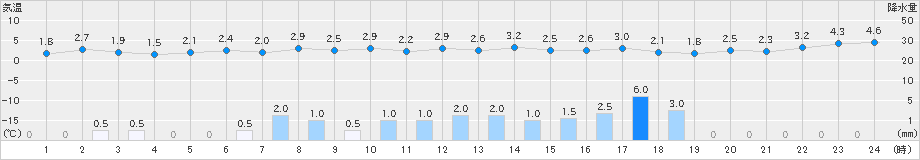 朝日(>2022年12月15日)のアメダスグラフ