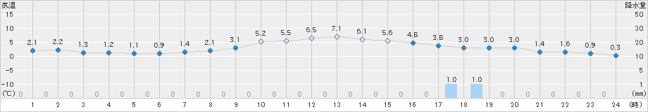 今津(>2022年12月15日)のアメダスグラフ