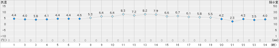 南紀白浜(>2022年12月15日)のアメダスグラフ